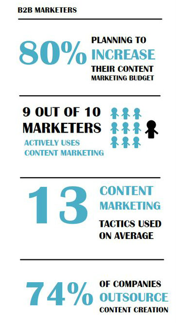 b2b e-commerce marketing solution content marketing platform