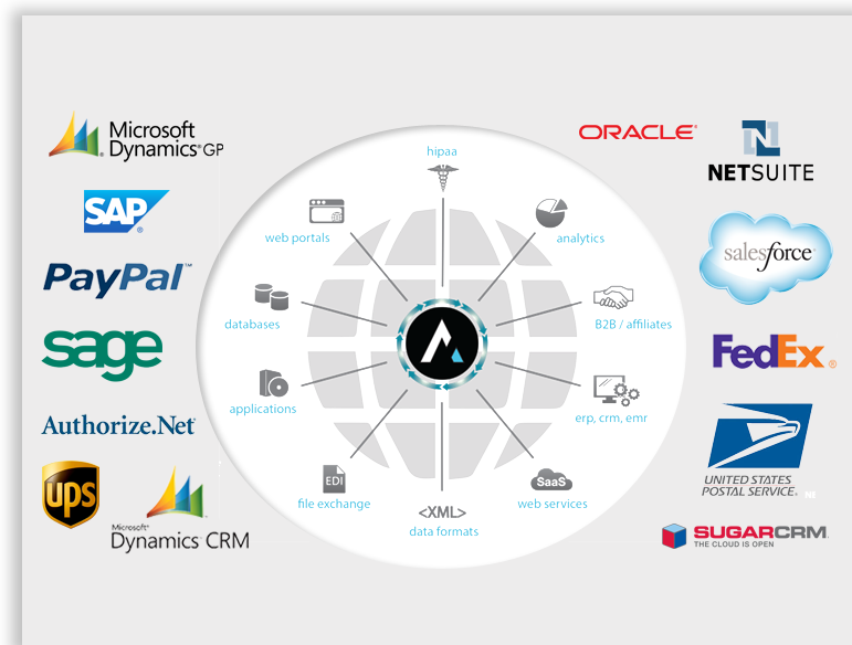 e-commerce customer relationship management platform integration development | Clarity