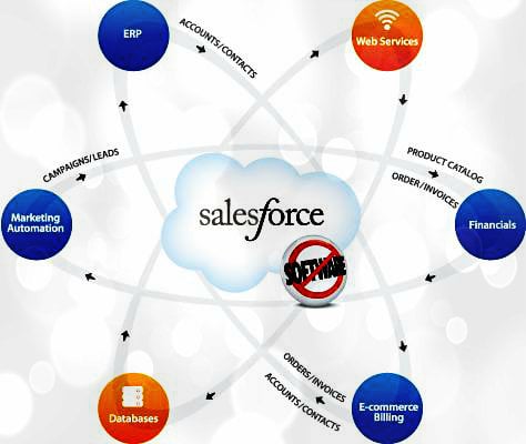Clarity | Salesforce eCommerce Software Integration