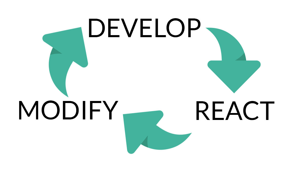 Agile development feedback loop: Develop, React, Modify