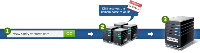 DNN Series - Clarity DNS to IP address resolution