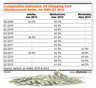 6 in 10 shoppers with items in their cart never check out